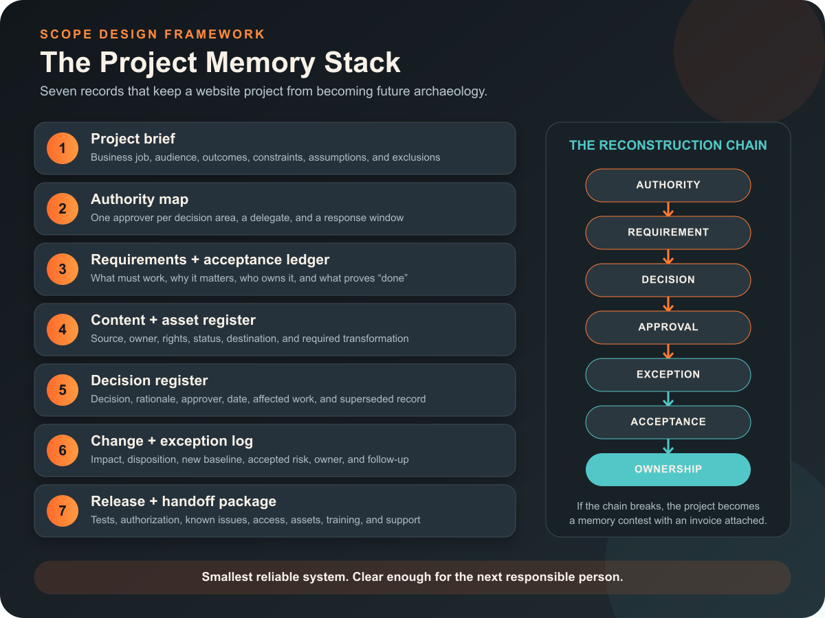 The Scope Design Project Memory Stack uses seven connected records to preserve authority, requirements, content, decisions, changes, acceptance, and ownership.