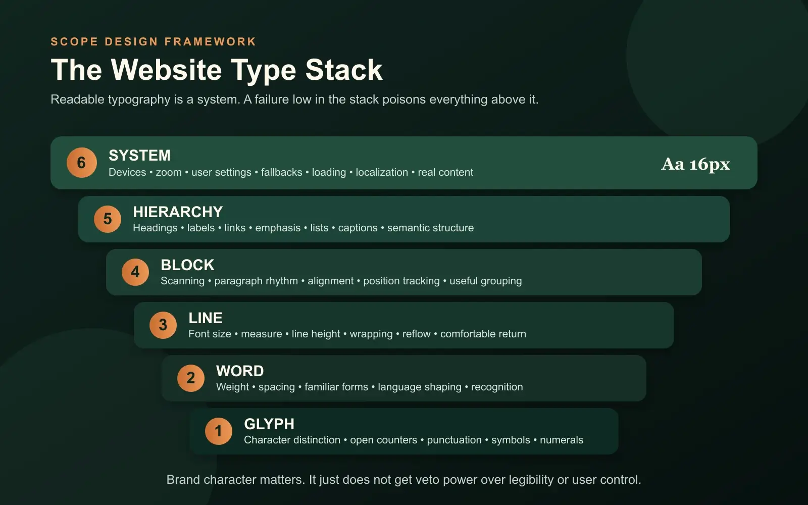 The Scope Design Website Type Stack from Glyph, Word, Line, Block, and Hierarchy to the complete System, with practical typography checks at every level.