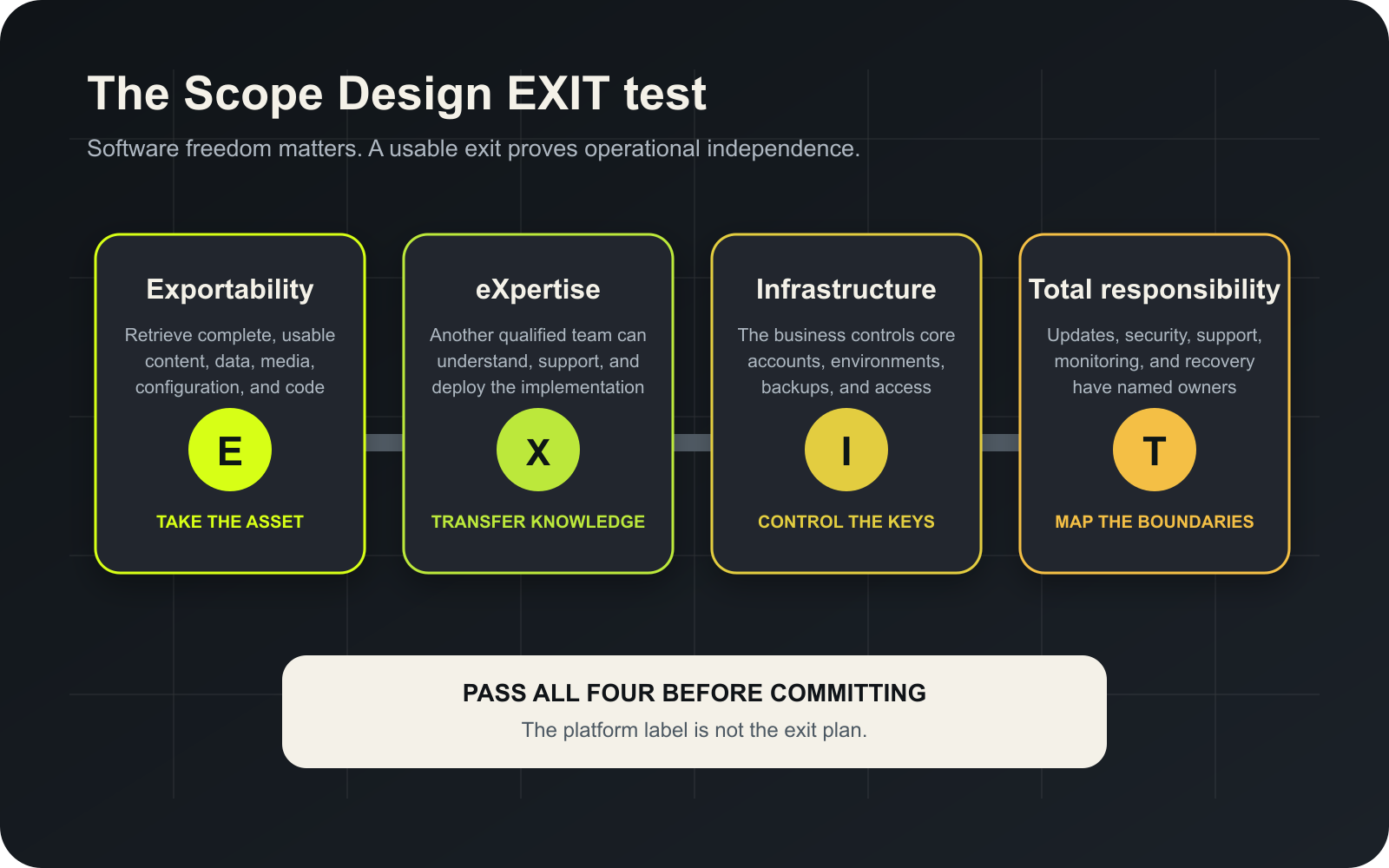 The Scope Design EXIT test for CMS independence Scope Design EXIT test for CMS exportability, expertise, infrastructure control, and total responsibility