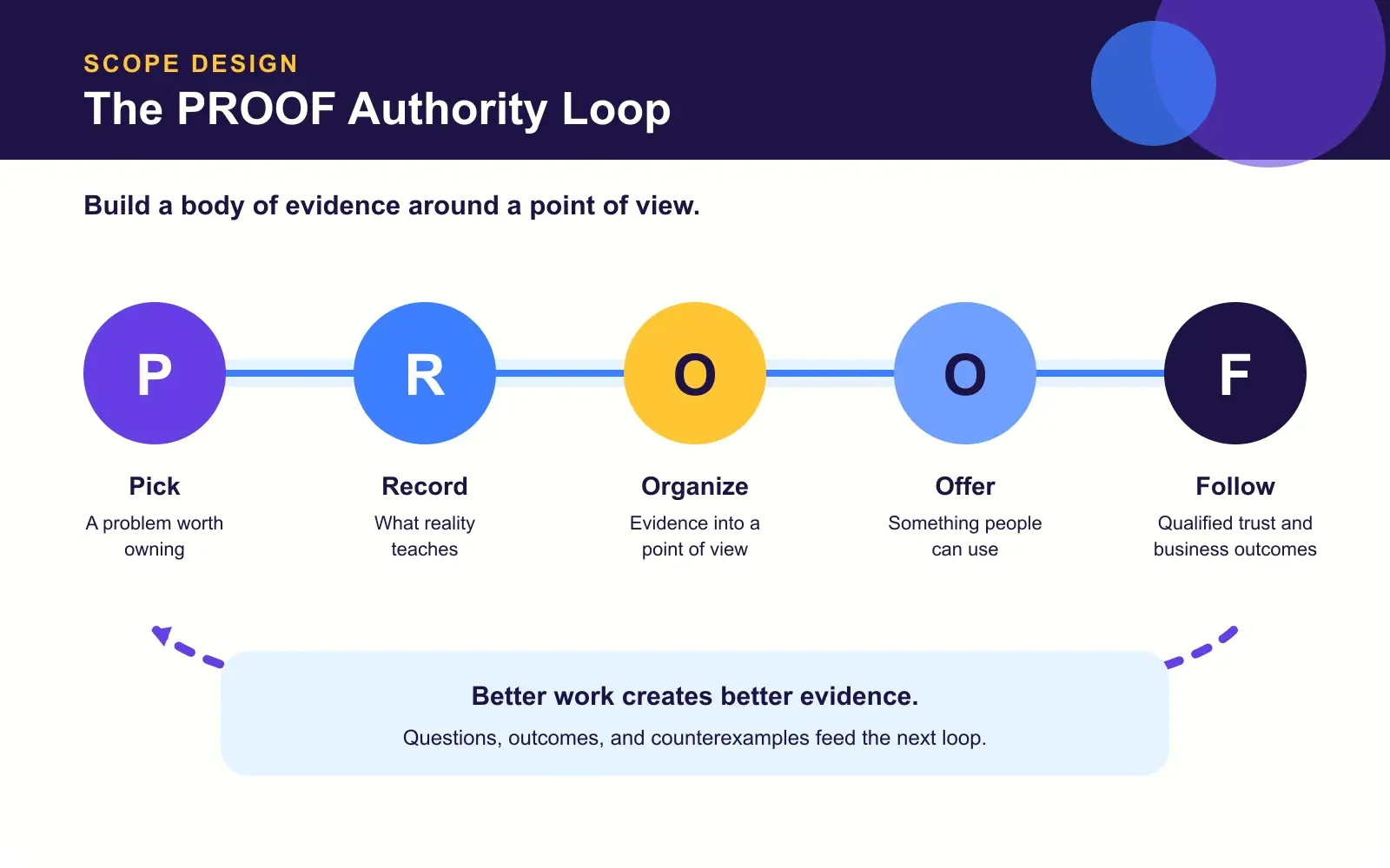Brand authority graphic showing the Scope Design PROOF Authority Loop: Pick, Record, Organize, Offer, and Follow.
