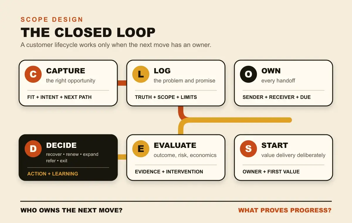 The Scope Design CLOSED Loop The Scope Design CLOSED Loop for customer lifecycle management