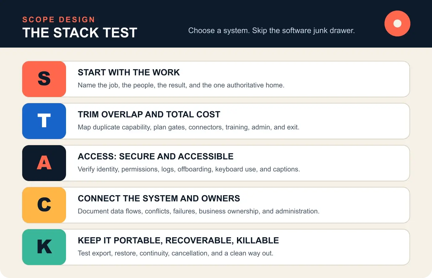 The Scope Design STACK Test Remote work tools evaluated with the Scope Design STACK Test