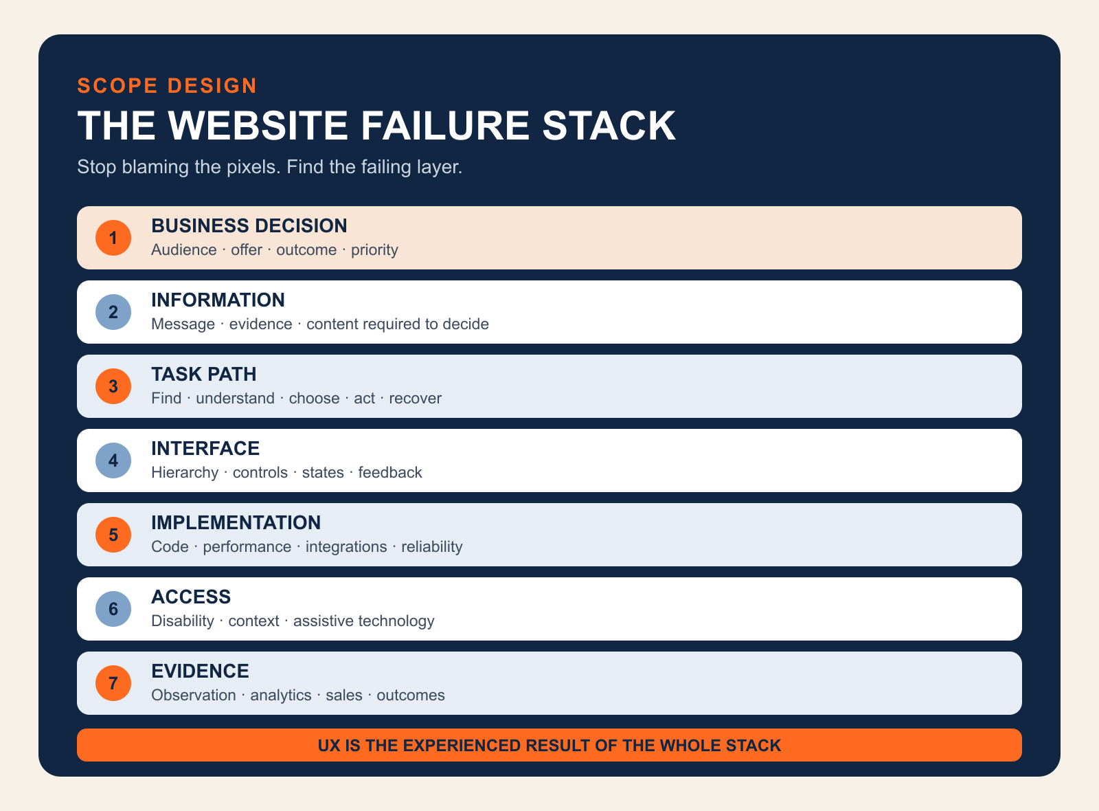 The Scope Design Website Failure Stack The Scope Design Website Failure Stack: business decision, information, task path, interface, implementation, access, and evidence